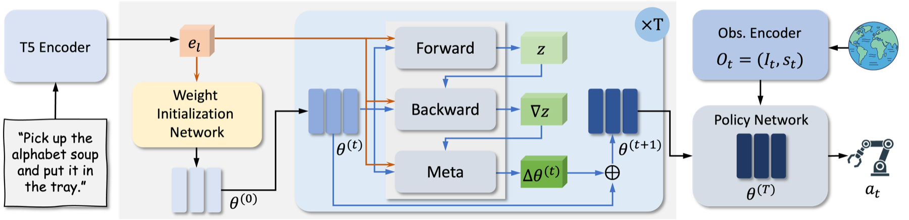 DISC overview diagram for decoupling instruction from state-conditioned control