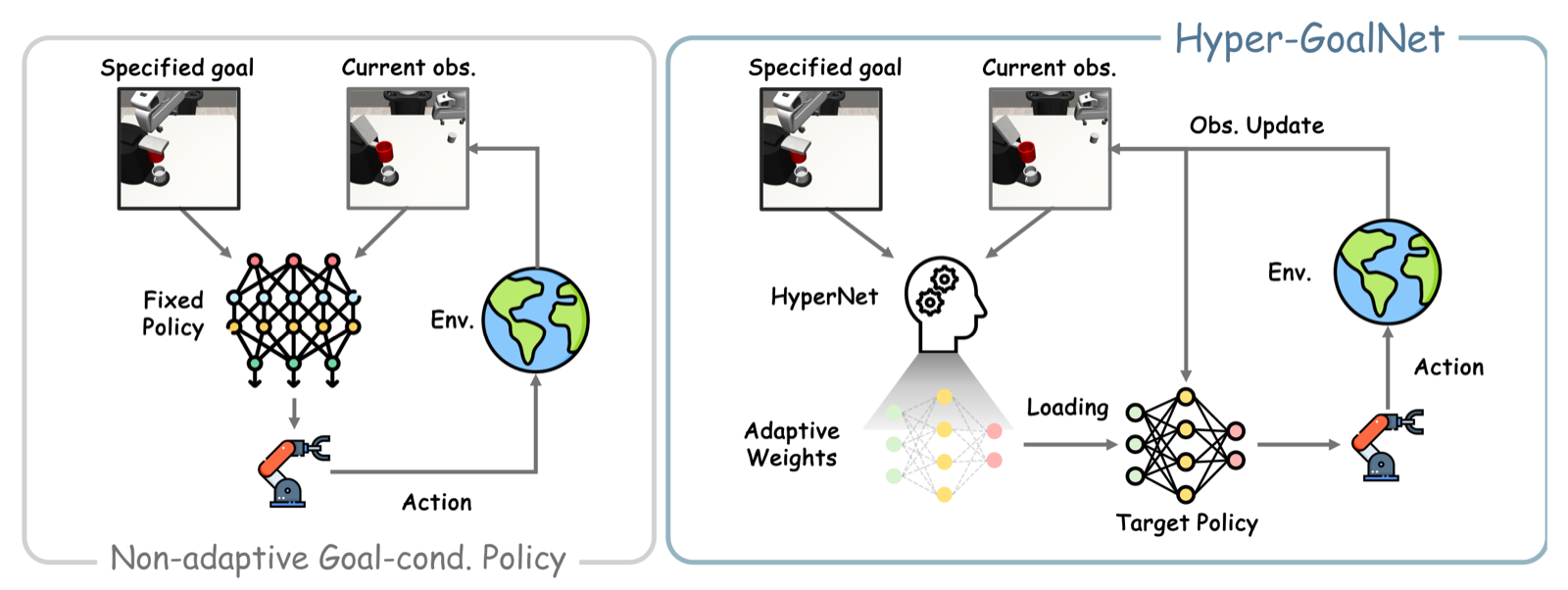 Hyper-GoalNet teaser diagram for goal-conditioned policy generation